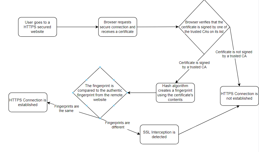 HTTPS Connection Flowchart